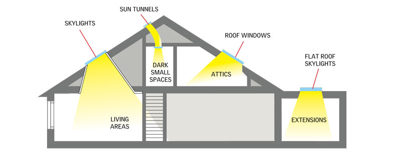 where to use velux skylight products